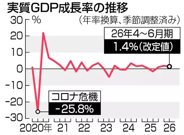実質ＧＤＰ、年１．４％増に上方修正＝堅調な車生産・販売で―４～６月期改定値