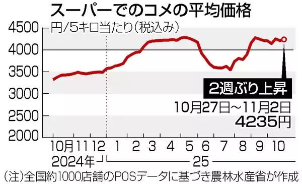コメ５キロ４２３５円＝２週ぶり上昇、銘柄米が押し上げ