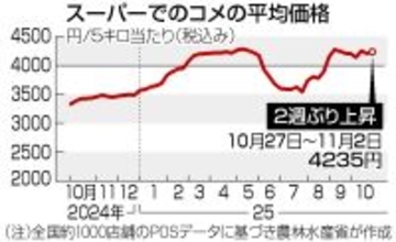 コメ５キロ４２３５円＝２週ぶり上昇、銘柄米が押し上げ