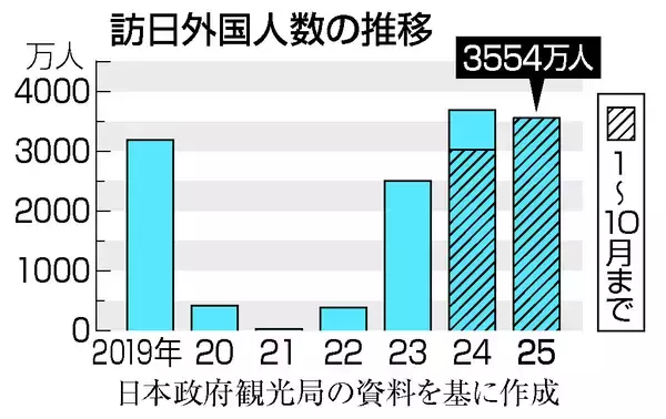１０月訪日客、３８９万人＝今年累計では中国が最多に―政府観光局