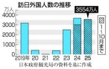 １０月訪日客、３８９万人＝今年累計では中国が最多に―政府観光局