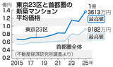 「２３区マンション、３年連続１億円超＝最高値を更新、首都圏も―２５年」の画像1