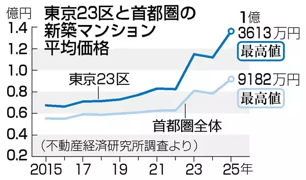２３区マンション、３年連続１億円超＝最高値を更新、首都圏も―２５年