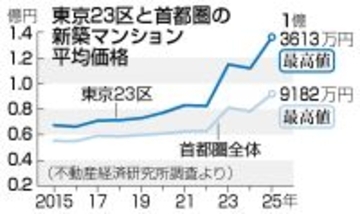 ２３区マンション、３年連続１億円超＝最高値を更新、首都圏も―２５年