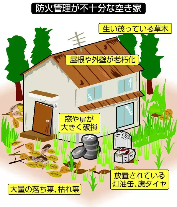 空き家の防火対策で手引＝大分火災受け、延焼リスク把握―総務省消防庁