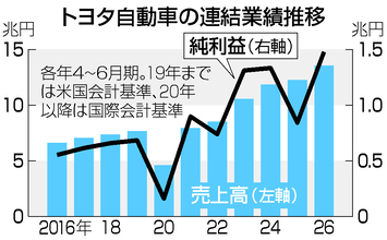 トヨタ、純利益を上方修正＝円安が寄与、中東影響も緩和―２７年３月期