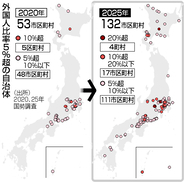 外国人５％超は１３２市区町村＝５年で２．５倍、地方にも拡大―国勢調査