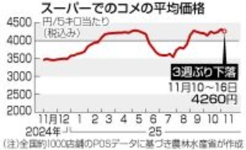 コメ、５キロ４２６０円＝銘柄米は１５週ぶり低下―農水省
