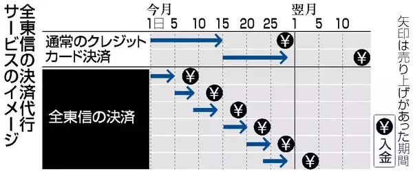 全東信破産、飲食業は「死活問題」＝早期入金で決済インフラ化
