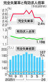 「７月失業率、２．４％に低下＝３カ月ぶり改善、求人は横ばい」の画像1