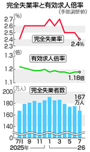 ７月失業率、２．４％に低下＝３カ月ぶり改善、求人は横ばい