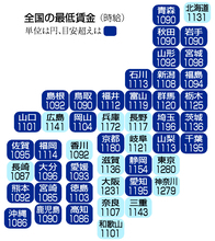 最低賃金、全国平均１１７７円＝５６円引き上げ、３３府県で目安超え