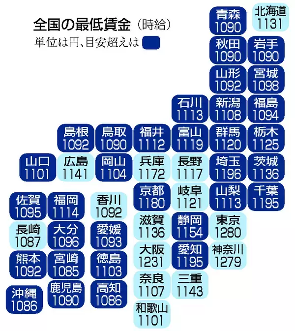 最低賃金、全国平均１１７７円＝５６円引き上げ、３３府県で目安超え