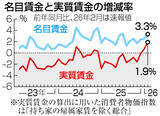 「２月の実質賃金、２カ月連続プラス＝１．９％増、給与伸びる」の画像1