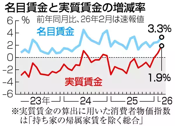 ２月の実質賃金、２カ月連続プラス＝１．９％増、給与伸びる