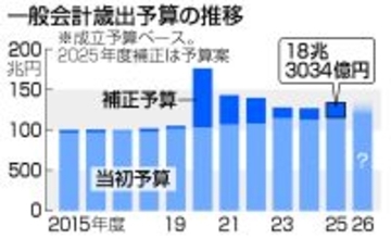 歳出膨張、財源の６割国債＝１１．７兆円増発、揺らぐ信認―補正予算