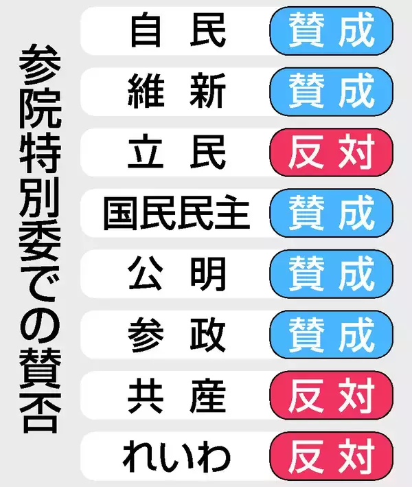 皇室典範改正案、１７日成立＝参院委で可決、立民反対