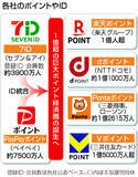 「「未来のコンビニ」へ脱自前主義＝外部資本導入で改革加速―セブン＆アイ」の画像1