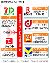 「未来のコンビニ」へ脱自前主義＝外部資本導入で改革加速―セブン＆アイ