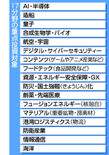 ＡＩや造船、１７分野に重点投資＝来夏に成長戦略、新会議を設置―高市首相「供給力を抜本強化」