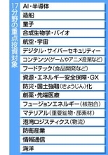 ＡＩや造船、１７分野に重点投資＝来夏に成長戦略、新会議を設置―高市首相「供給力を抜本強化」