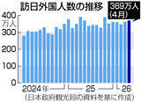 「４月訪日客、５．５％減＝中東・中国、欧州も苦戦―日本政府観光局」の画像1