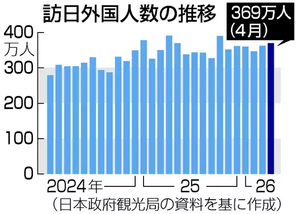 ４月訪日客、５．５％減＝中東・中国、欧州も苦戦―日本政府観光局