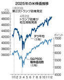 「２６年の米国株、市場なお強気＝ＡＩ投資に期待」の画像1