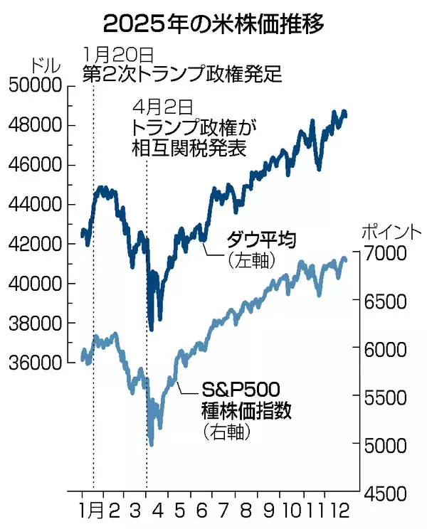 ２６年の米国株、市場なお強気＝ＡＩ投資に期待