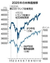 ２６年の米国株、市場なお強気＝ＡＩ投資に期待