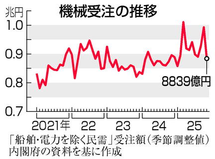 昨年１１月の機械受注、１１．０％減＝３カ月ぶりマイナス―内閣府