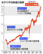 ＮＹ株、初の５万ドル台＝史上最高値、ハイテク株に買い戻し