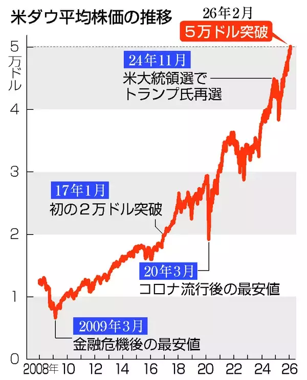 ＮＹ株、初の５万ドル台＝史上最高値、ハイテク株に買い戻し