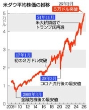 ＮＹ株、初の５万ドル台＝史上最高値、ハイテク株に買い戻し