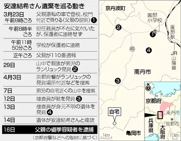 男児遺棄容疑、３７歳父親逮捕＝殺害認める供述、本格捜査へ―遺体を複数回移動か・京都府警