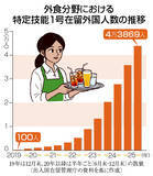 「外食「特定技能」受け入れ停止＝上限到達、人手不足に拍車」の画像1