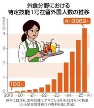 外食「特定技能」受け入れ停止＝上限到達、人手不足に拍車