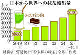 「抹茶、世界で品薄＝健康・「映え」消費で人気―ワインから茶農家転身も」の画像1