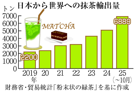 抹茶、世界で品薄＝健康・「映え」消費で人気―ワインから茶農家転身も