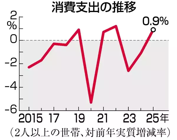 ２５年消費支出、０．９％増＝３年ぶりプラス、万博効果で―エンゲル係数は４４年ぶりの高さ・総務省