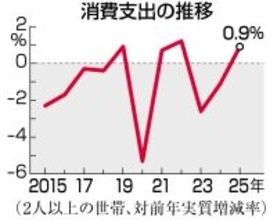 ２５年消費支出、０．９％増＝３年ぶりプラス、万博効果で―エンゲル係数は４４年ぶりの高さ・総務省