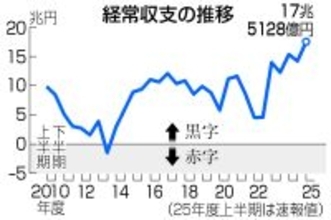２５年度上期の経常黒字、過去最大＝１７．５兆円、貿易収支黒字で―財務省