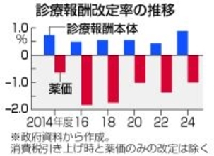 物価高・賃上げへの対応焦点＝診療報酬改定の議論本格化