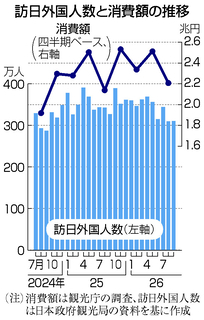 ９月訪日客、５．０％減＝航空券高騰、３１０万人―政府観光局