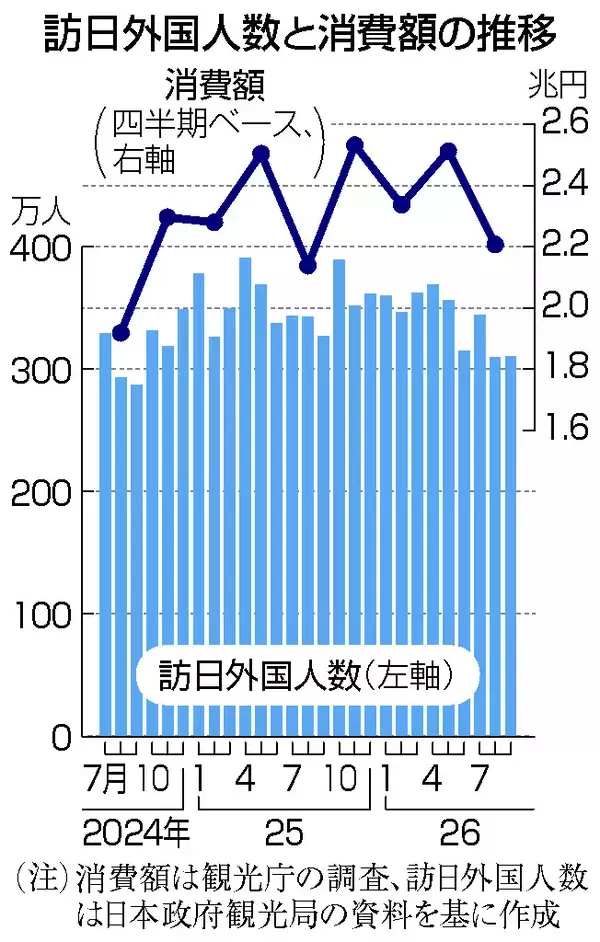 ９月訪日客、５．０％減＝航空券高騰、３１０万人―政府観光局