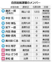 総裁選管、派閥考慮の人選＝１１人内定、２６日発足－自民