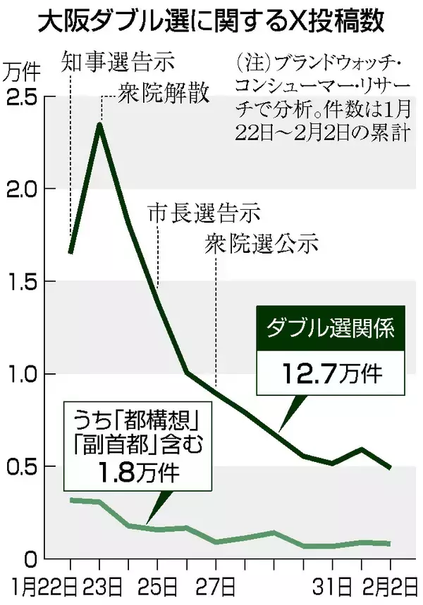 ＳＮＳ「都構想」盛り上がらず＝言及は１４％止まり―大阪ダブル選