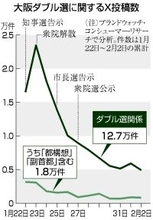 ＳＮＳ「都構想」盛り上がらず＝言及は１４％止まり―大阪ダブル選