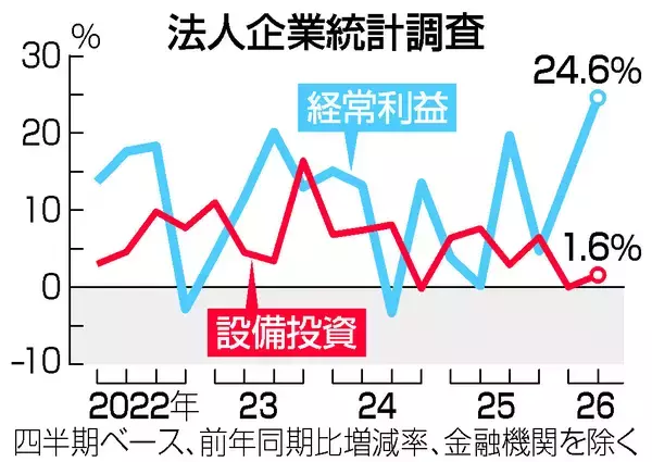 ４～６月期の経常益、過去最高＝ＡＩ需要や円安で―法人企業統計