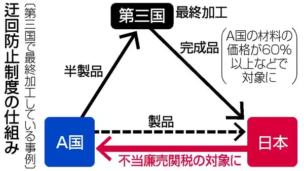 不当廉売関税、迂回輸出も対象＝中国過剰生産に対応、法改正へ